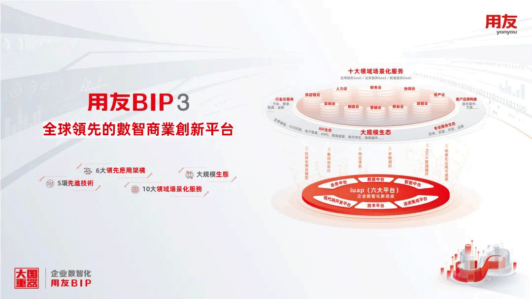 用友BIP-3全球領先的數智商業創新平台